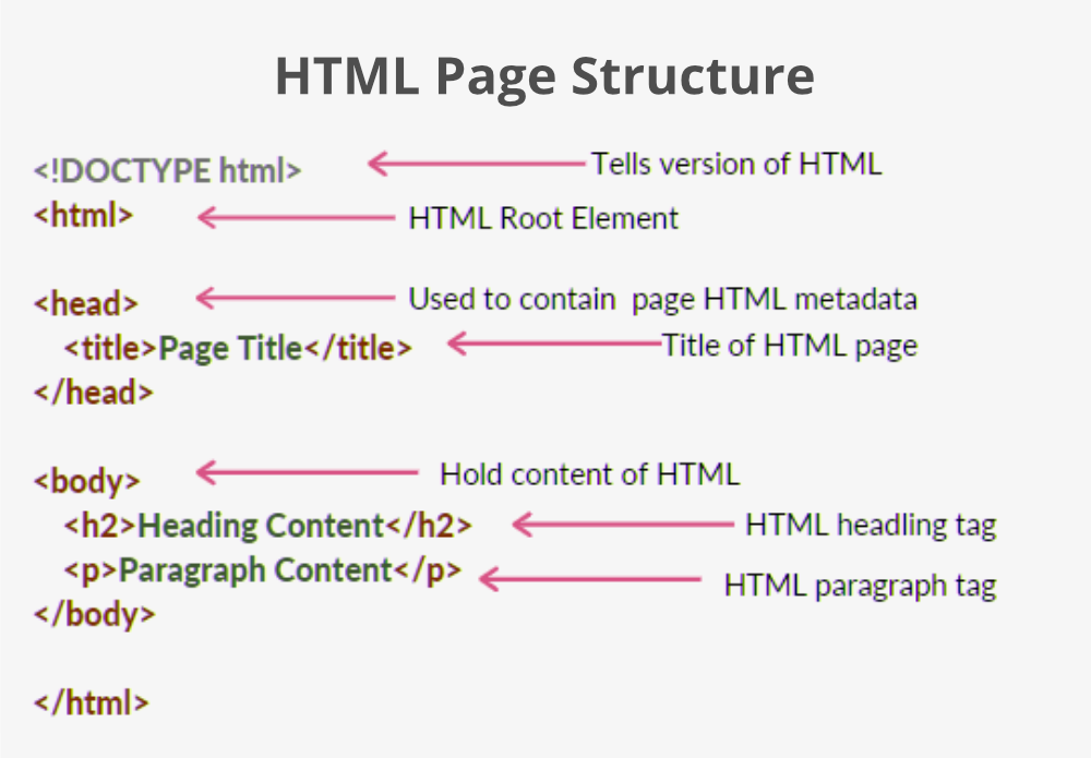 HTML Page Structure